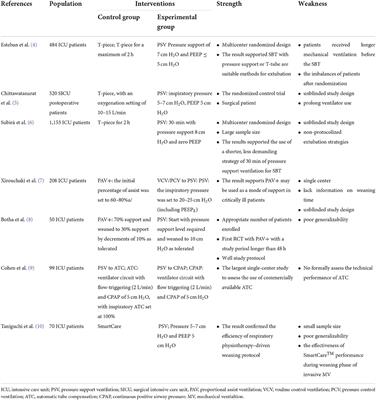 Methods of liberation from mechanical ventilation: Which one is best?